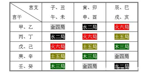 紫微五行局|紫微斗数如何定五行局和紫微星